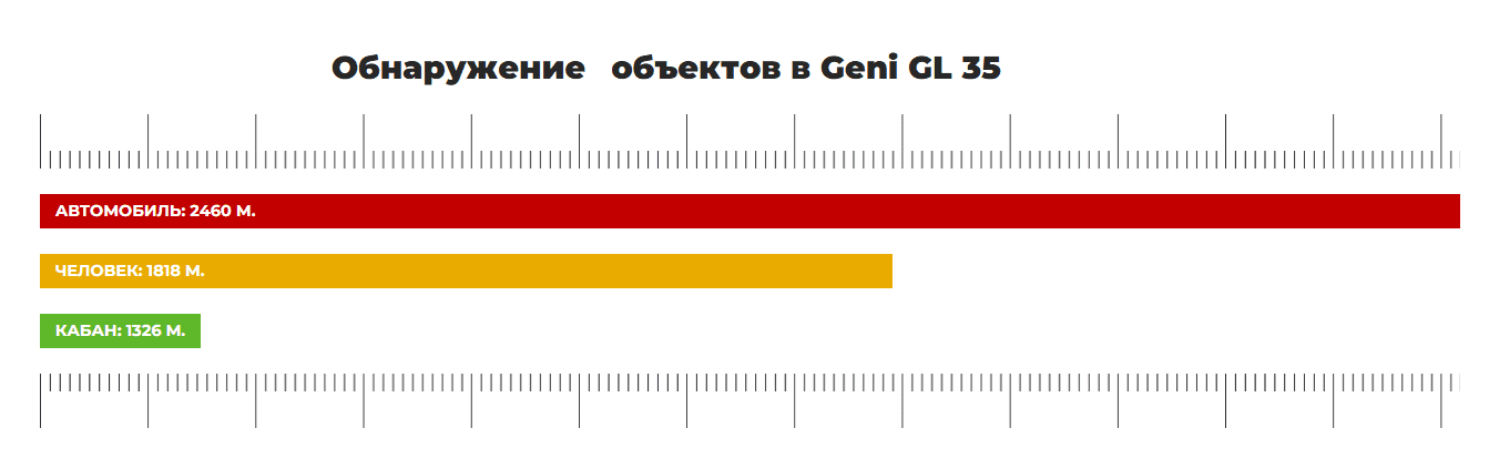Дистанция наблюдения