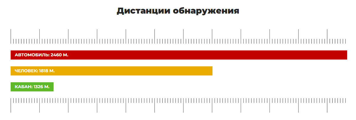 Дальность наблюдения